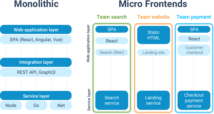 React backend. Micro frontends. Micro frontend Architecture. Архитектура микрофронтенда. Веб дизайн фронтенд схемы.